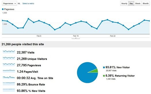 Google Analytics Report for Beyond the Rhetoric (February 2012)