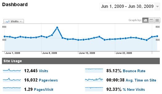 Google Analytics Report for Beyond the Rhetoric (June 2009) - http://btr.michaelkwan.com