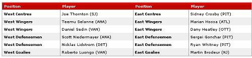 2007 NHL playoffs - first round hockey picks