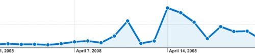 stumbleupon and twitter = google analytics traffic bump