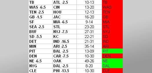 NFL 2008 Week 15 Results