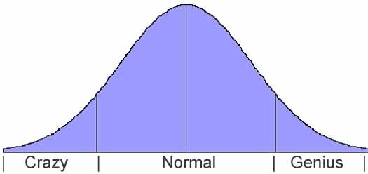 Bell Curve - Normal and Not Normal
