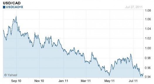 Should I Convert My US Dollars to Canadian?